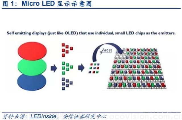 Micro LED顯示，未來定位日漸“清晰”